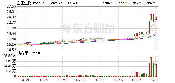 盈亚配资 之江生物7项产品获欧盟认证