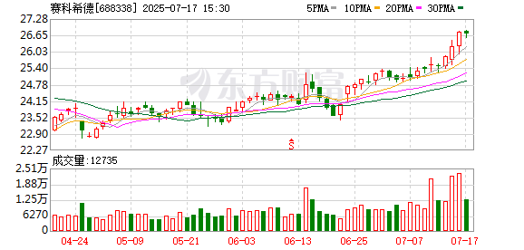 51我也要配资 赛科希德董事丁重辉减持24万股