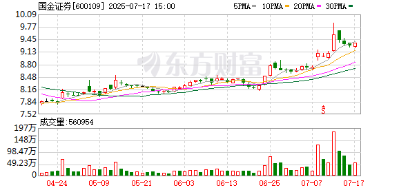 68配资 国金证券成功发行13亿元公司债券 票面利率1.82%