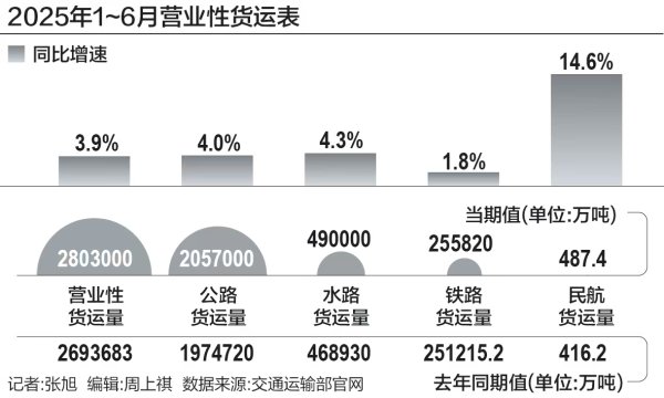 杨方策略 1.6万亿交通固投落地，民航铁路运输跑出加速度