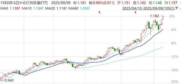 聚美策略 “红利”+“质量”双因子显效，这一红利策略指数2013年末以来年化涨幅超18%