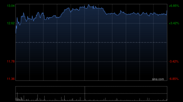 赤盈配资 中金：维持赤子城科技跑赢行业评级 上调目标价至13.5港元