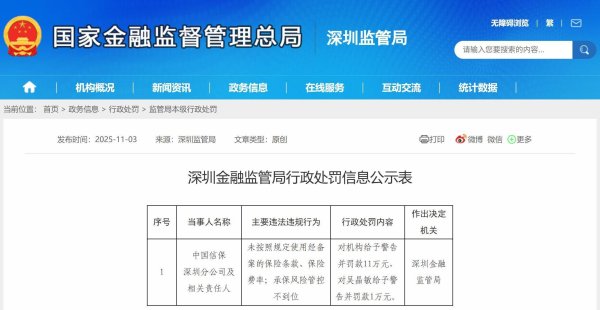 启盈策略 中国信保深圳分公司被罚款11万元